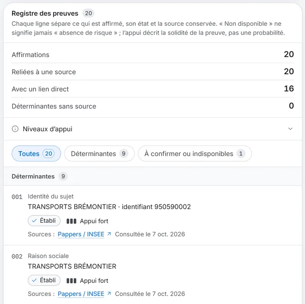 Écran de l’application : le registre des preuves d’une analyse, avec l’état, l’appui et la source de chaque affirmation. Données de démonstration.