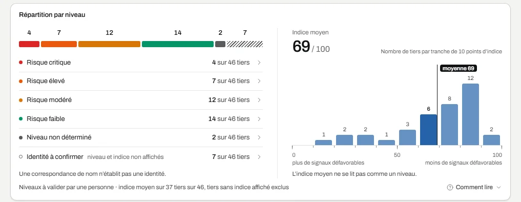 L’écran «&nbsp;Analytique&nbsp;»&nbsp;: la répartition des tiers du portefeuille par niveau de risque, les identités à confirmer comptées à part, l’indice moyen et la distribution des indices.