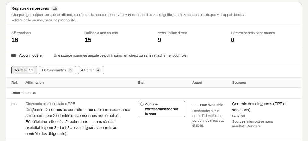 L’onglet «&nbsp;Preuves&nbsp;» d’une fiche&nbsp;: le registre des preuves, avec pour chaque affirmation son état, la solidité de son appui, la source et sa date de consultation.